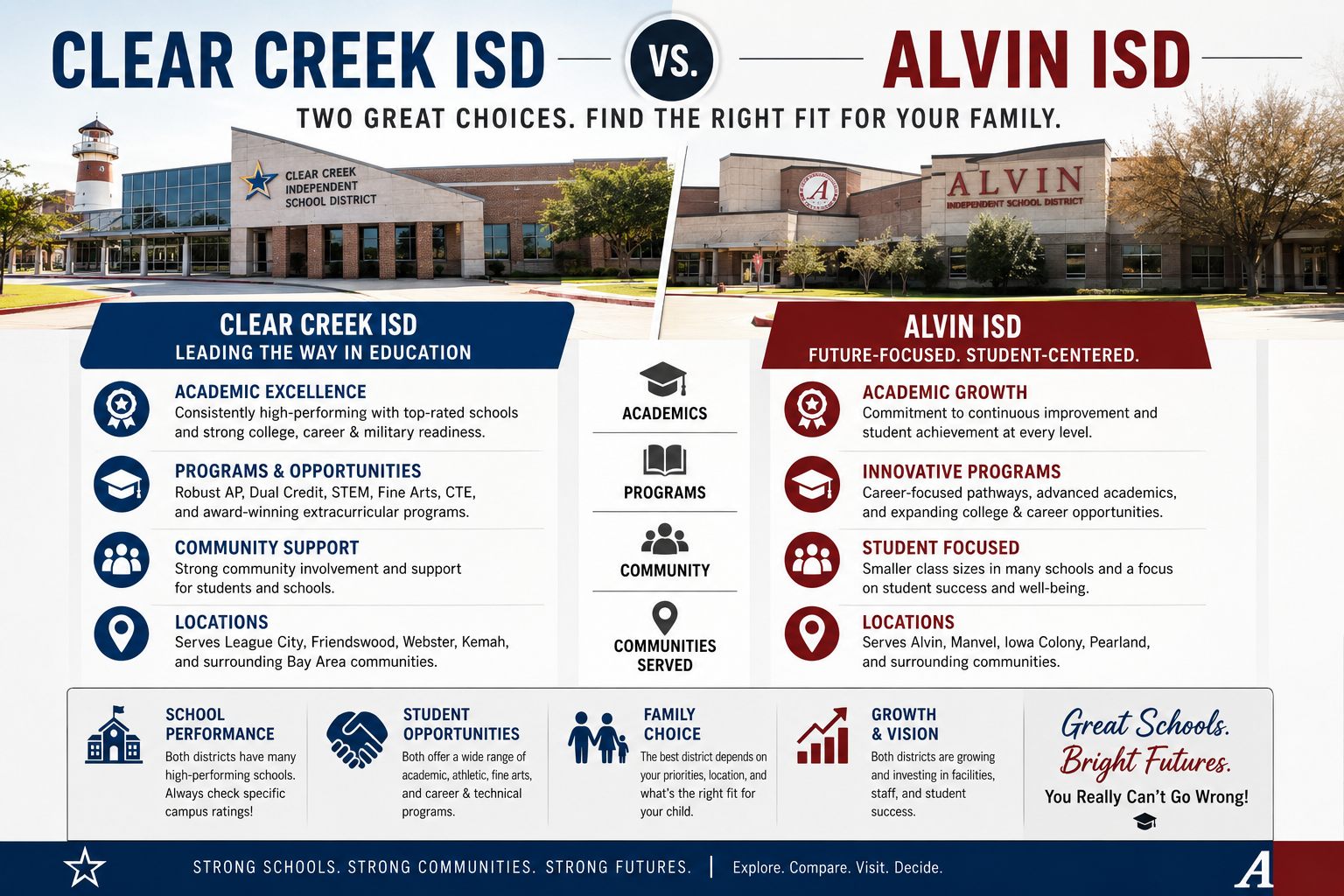 Clear Creek ISD vs. Alvin ISD comparison infographic — CCISD serves League City, Friendswood, Webster and Kemah with top-rated academics; Alvin ISD serves Alvin, Manvel, Iowa Colony and Pearland with career-focused growth