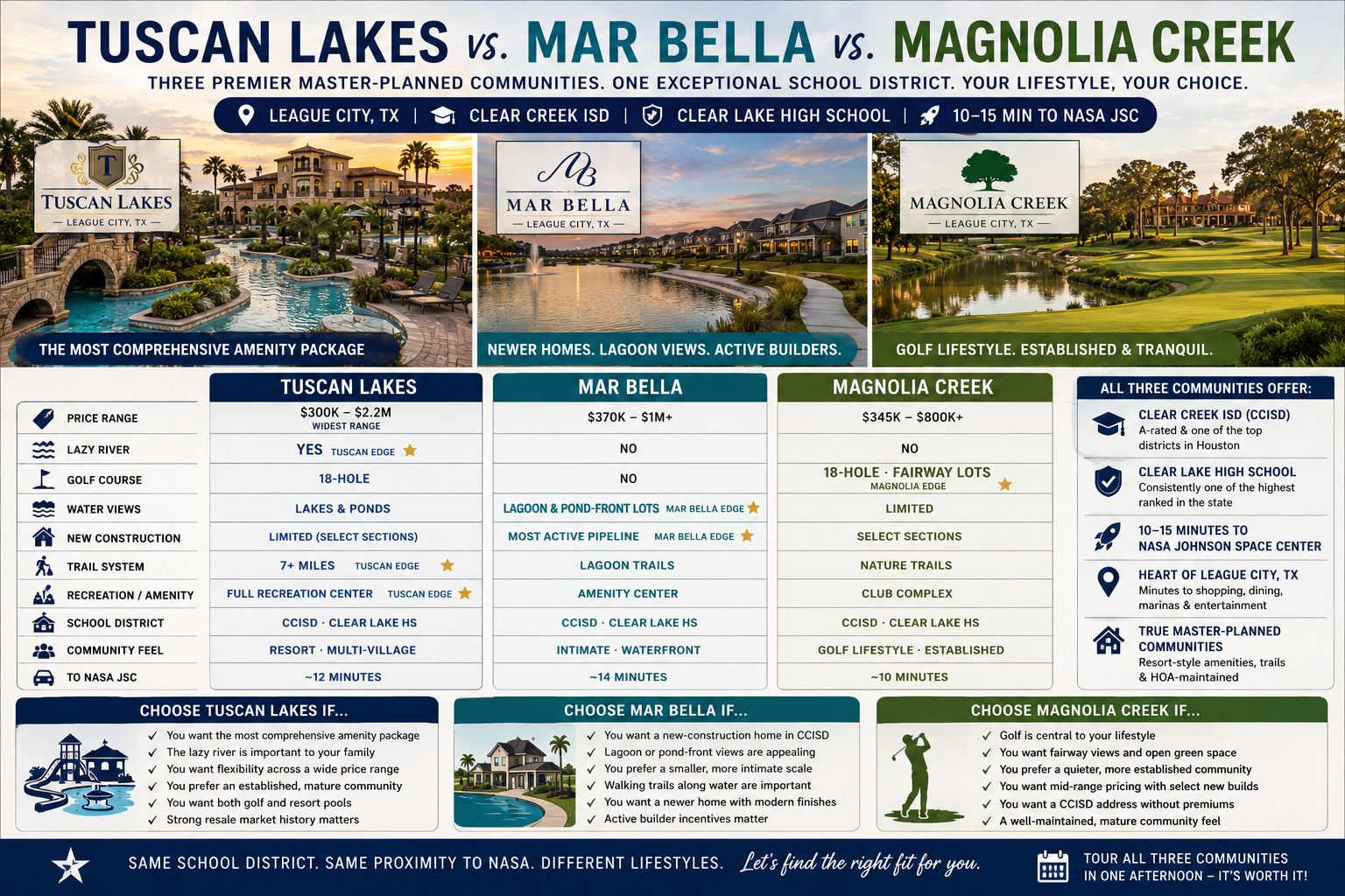 Tuscan Lakes vs Mar Bella vs Magnolia Creek — League City master-planned community comparison infographic