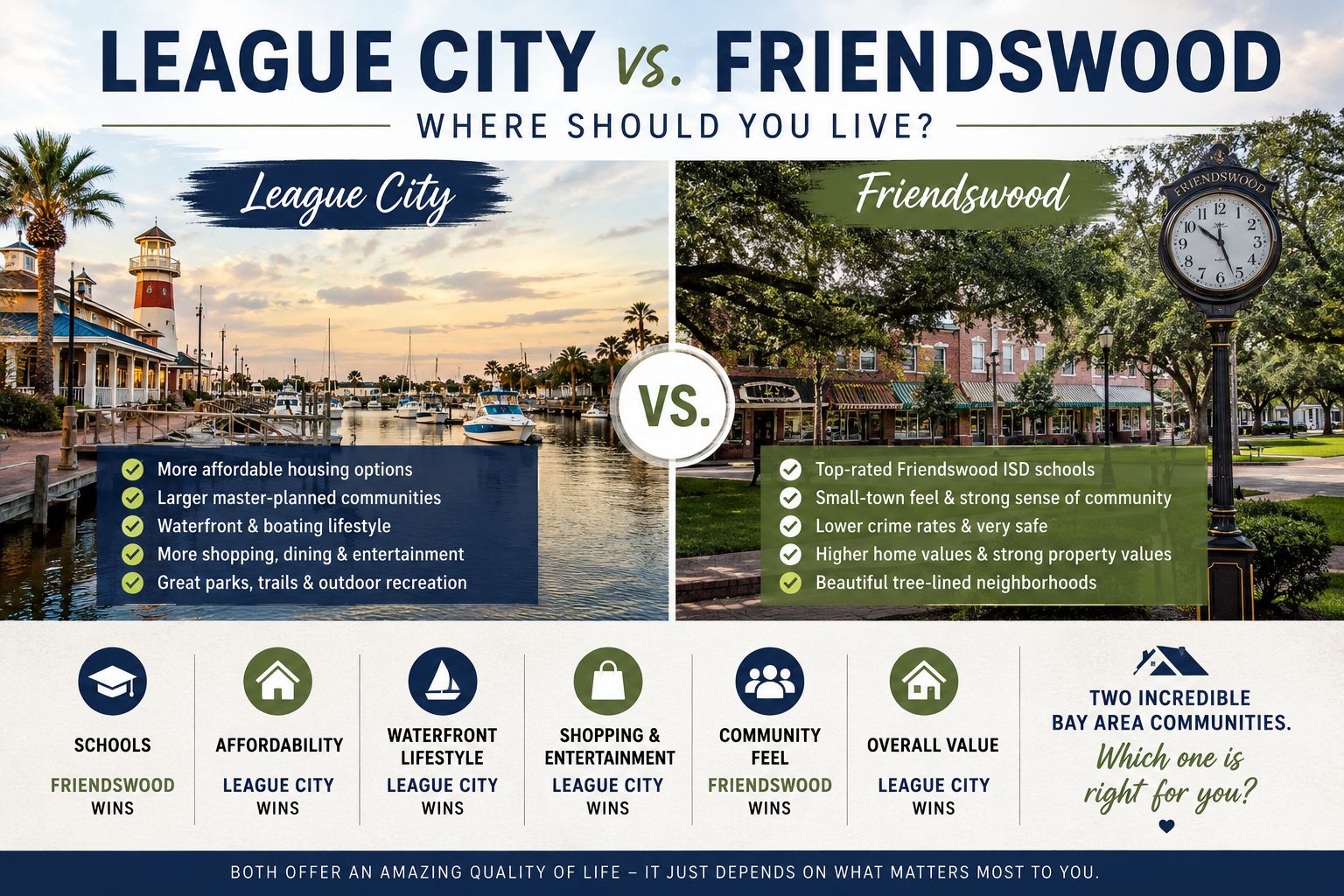 League City vs. Friendswood comparison infographic — League City wins affordability, waterfront lifestyle, shopping and overall value; Friendswood wins schools and community feel